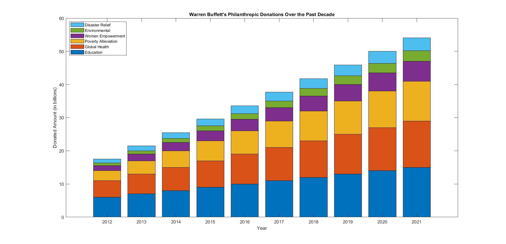Warren buffett philantropy chart