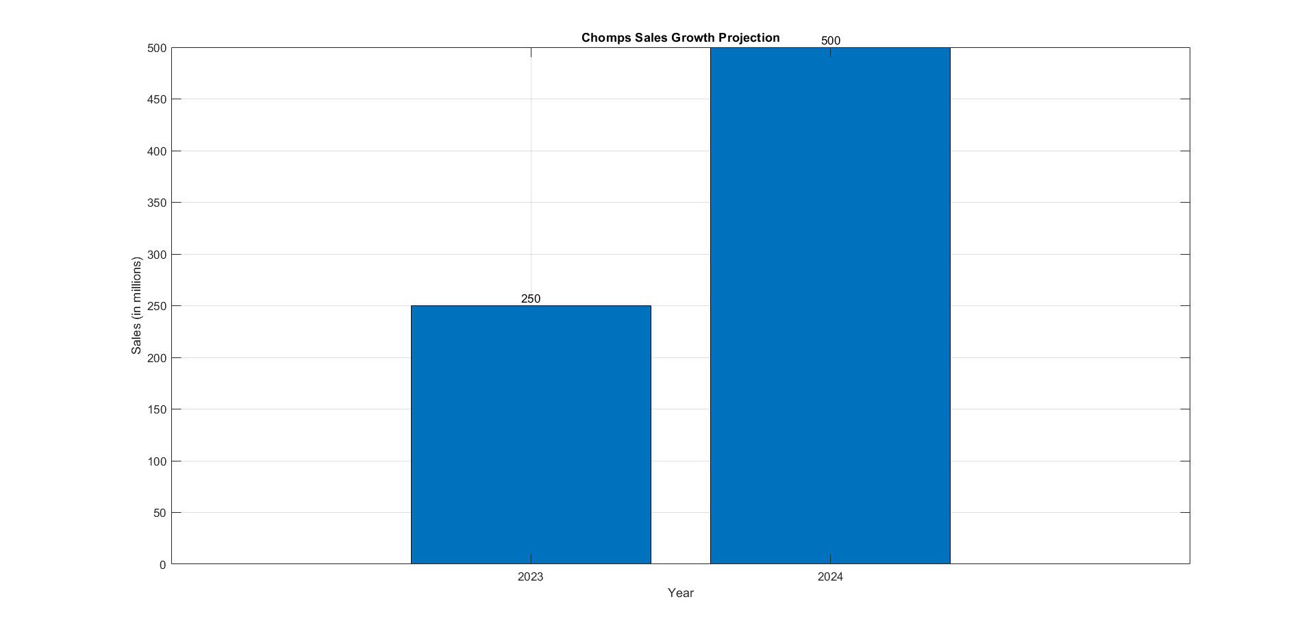 Chomps Sales Projection 2023 vs 2024