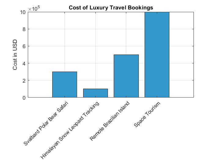 Cost of Luxury Travel Bookings