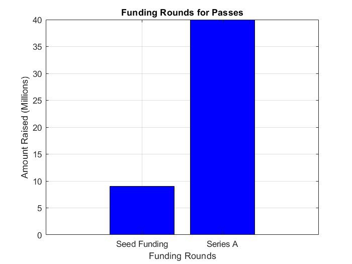 Funding Rounds for Passes