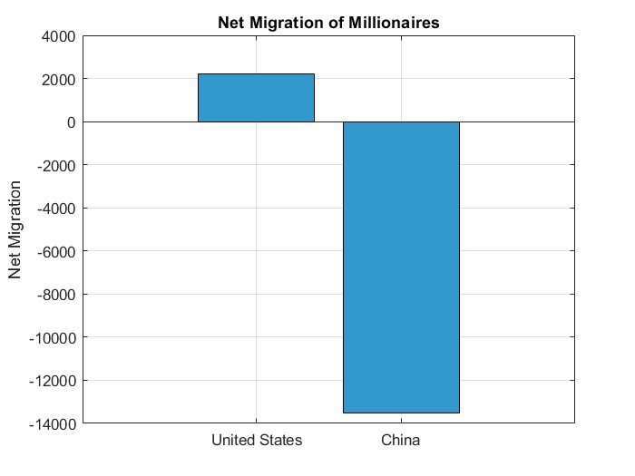 Net Migration of Millionaires and Billionaires
