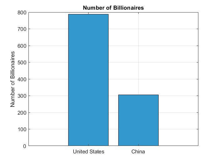 Number of Billionaires in US