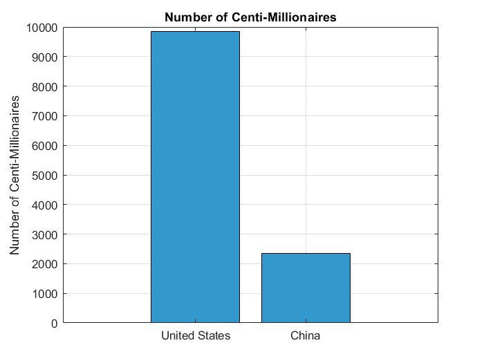 Number of Centi Millionaires