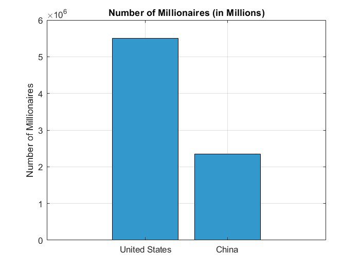 Number of Millionaires