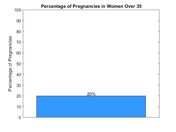 Percentage of pregnancies in women over 35