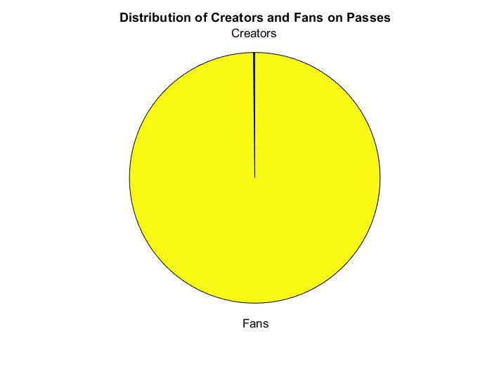 Distribution of Creators and Fans on Passes