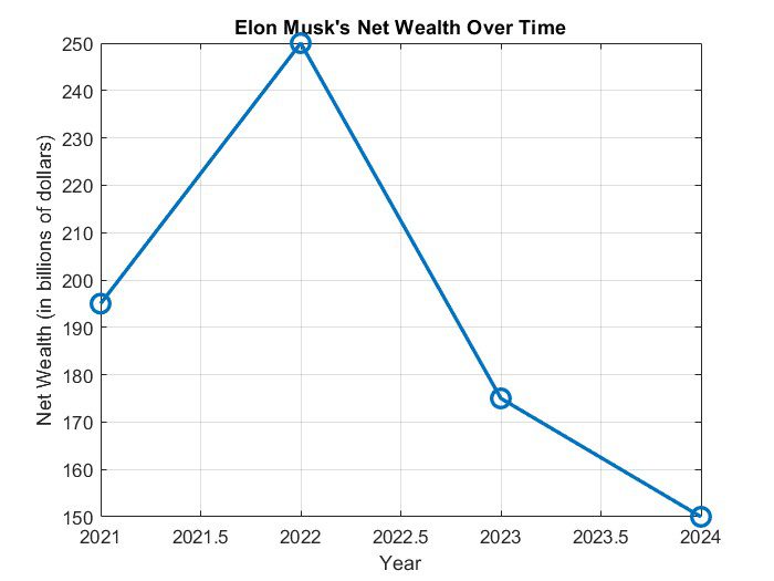 Elon Musk Net Worth Over Time