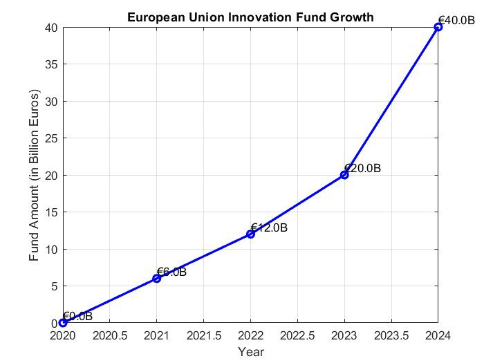 European Union Innovation Fund