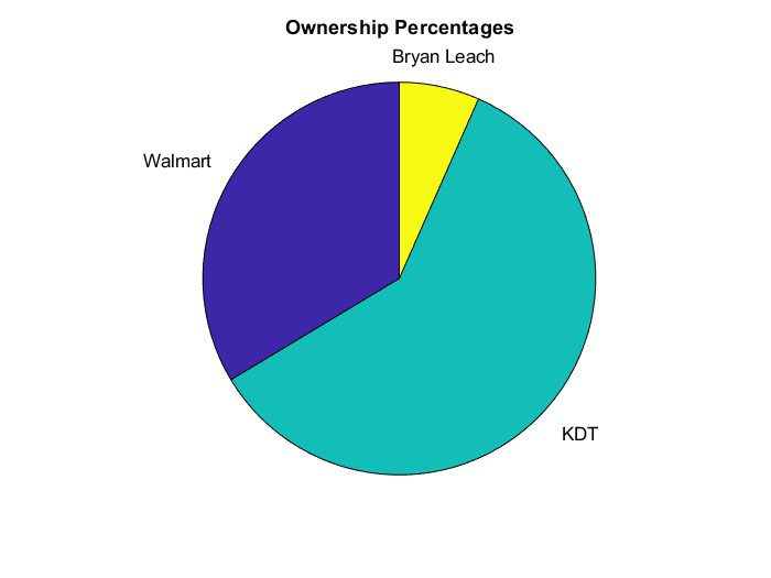 Ownership Percentages