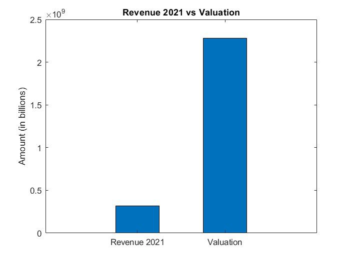 Revenue Vs Valuation