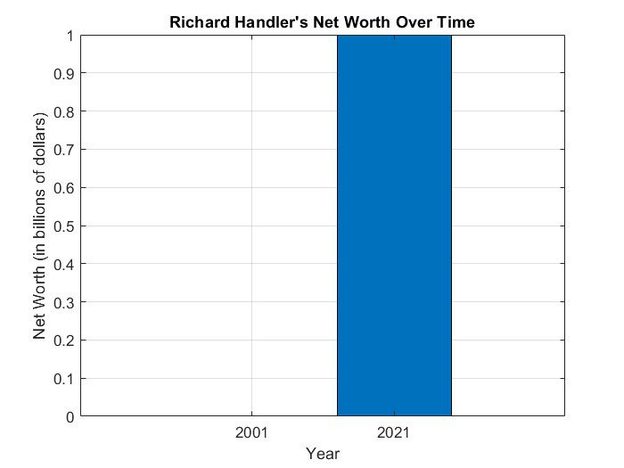 Richard Handler's net worth