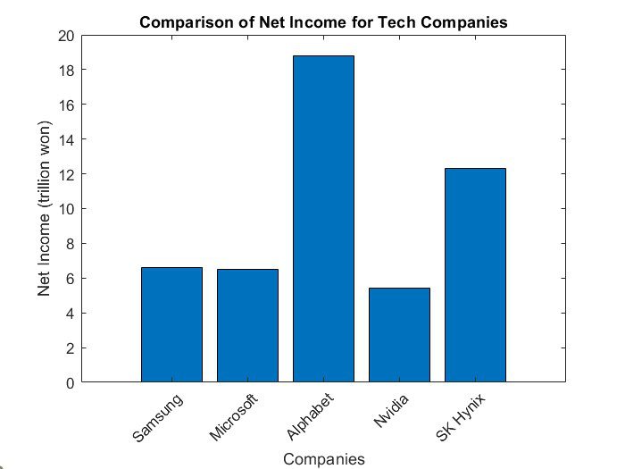 Comparison of Tech Companies