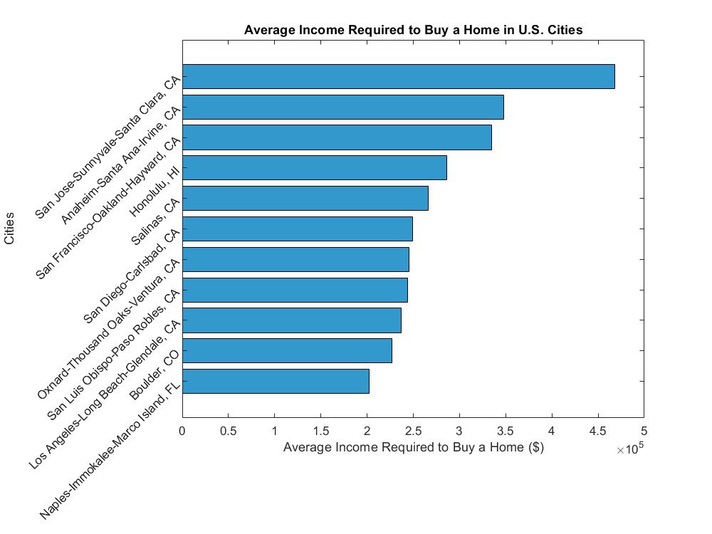 Top 11 U.S. Cities Requiring Over $200,000 Income for Typical Home Purchase