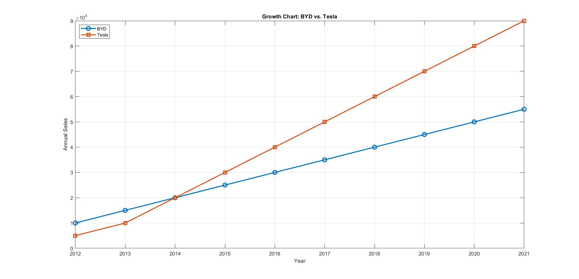 BYD Vs Tesla (Growth over the past years)