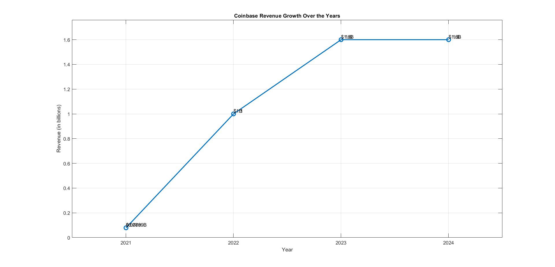 CoinBase Growth over the Years