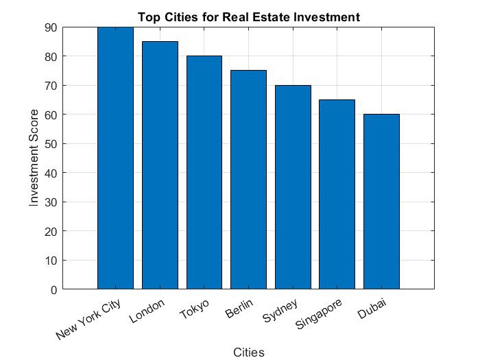 best cities to invest in real estate