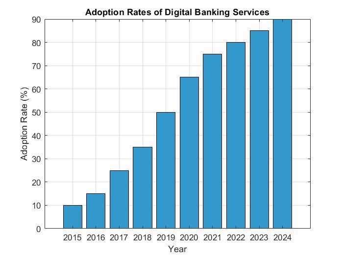 Adoption Rates of Digital Banking Services