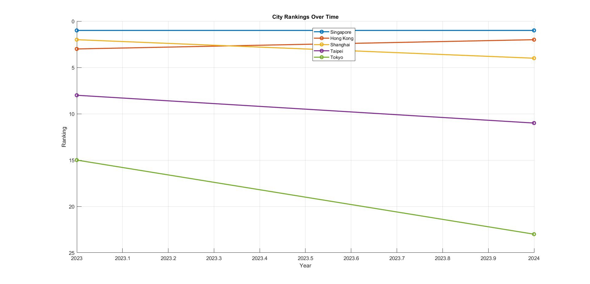 City Wealth Rankings Over Time