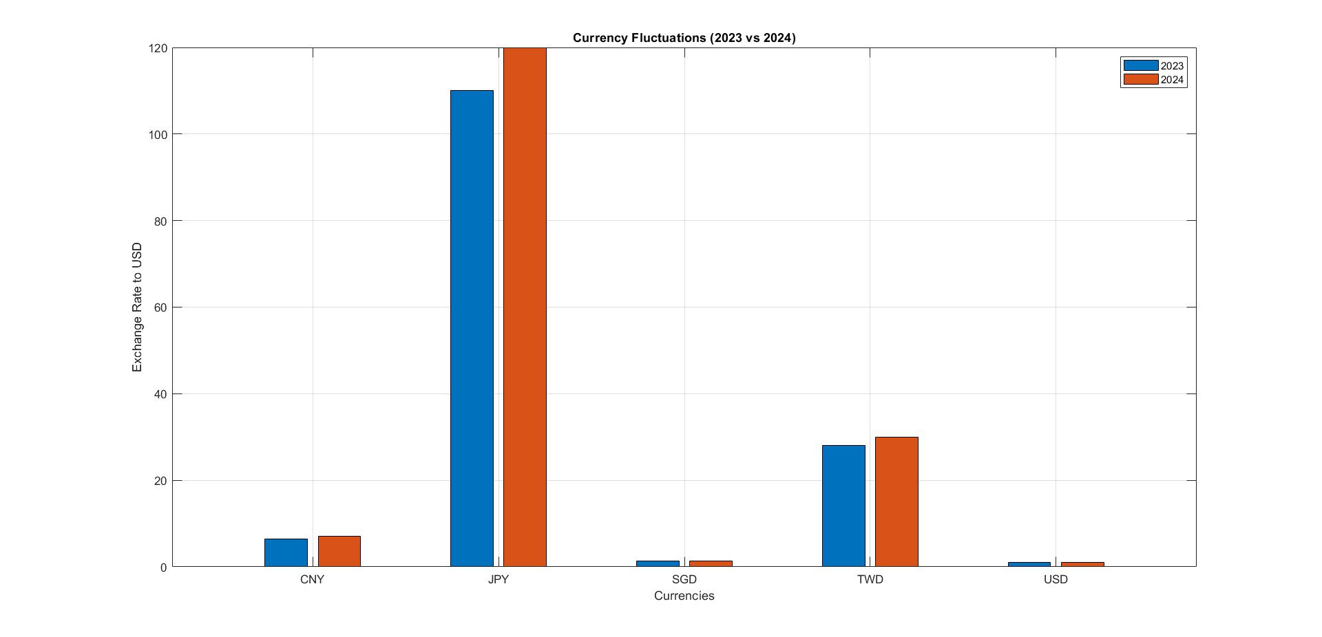 Currency Fluctuations 2023 Vs 2024