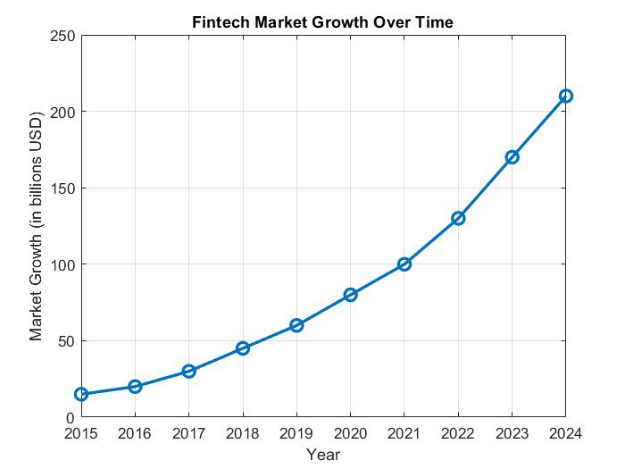 Fintech Market Growth Over Time