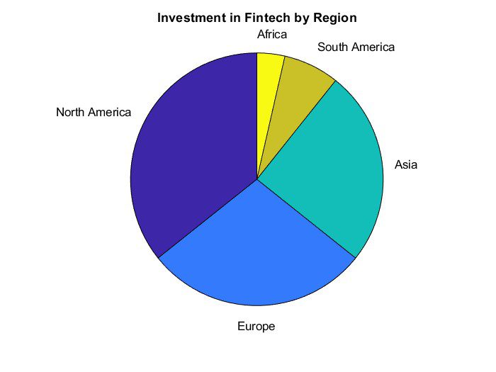 Investment in Fintech by Region