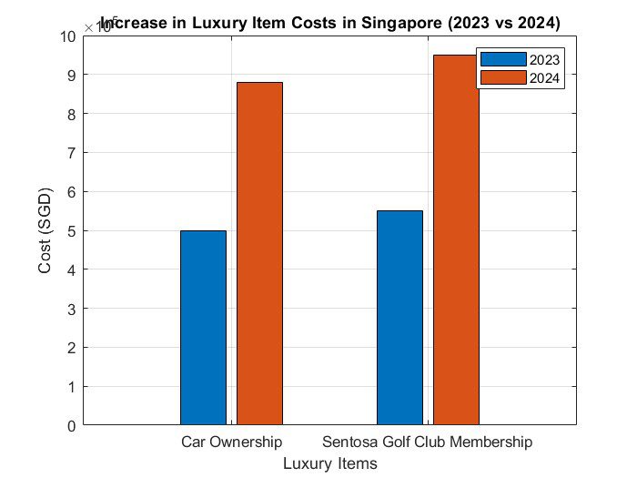 Luxury Item Costs in Singapore