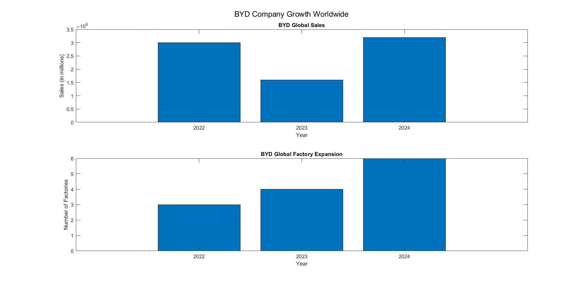 BYD's company growth worldwide