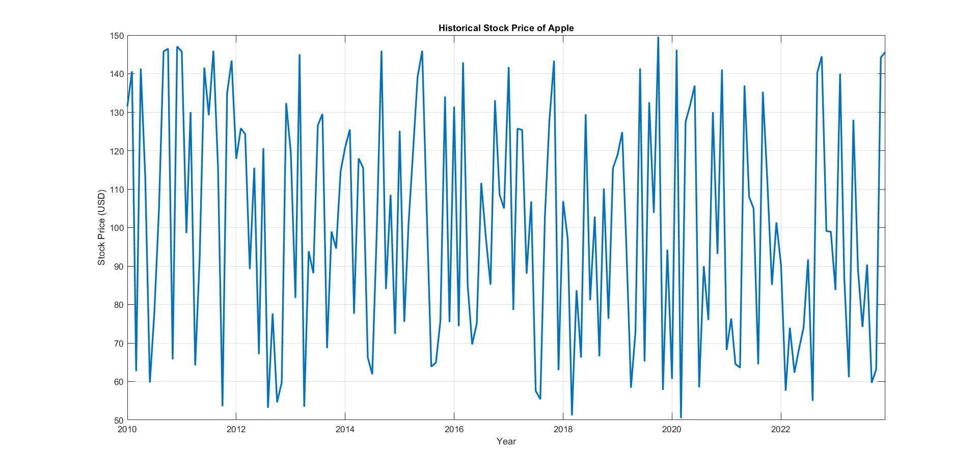 Historical Stock Price of Apple