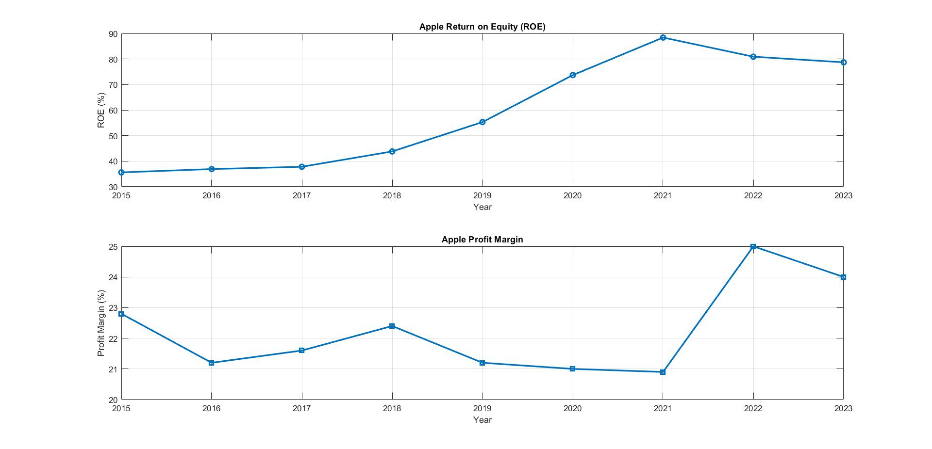 Key Financial Ratios Over Time