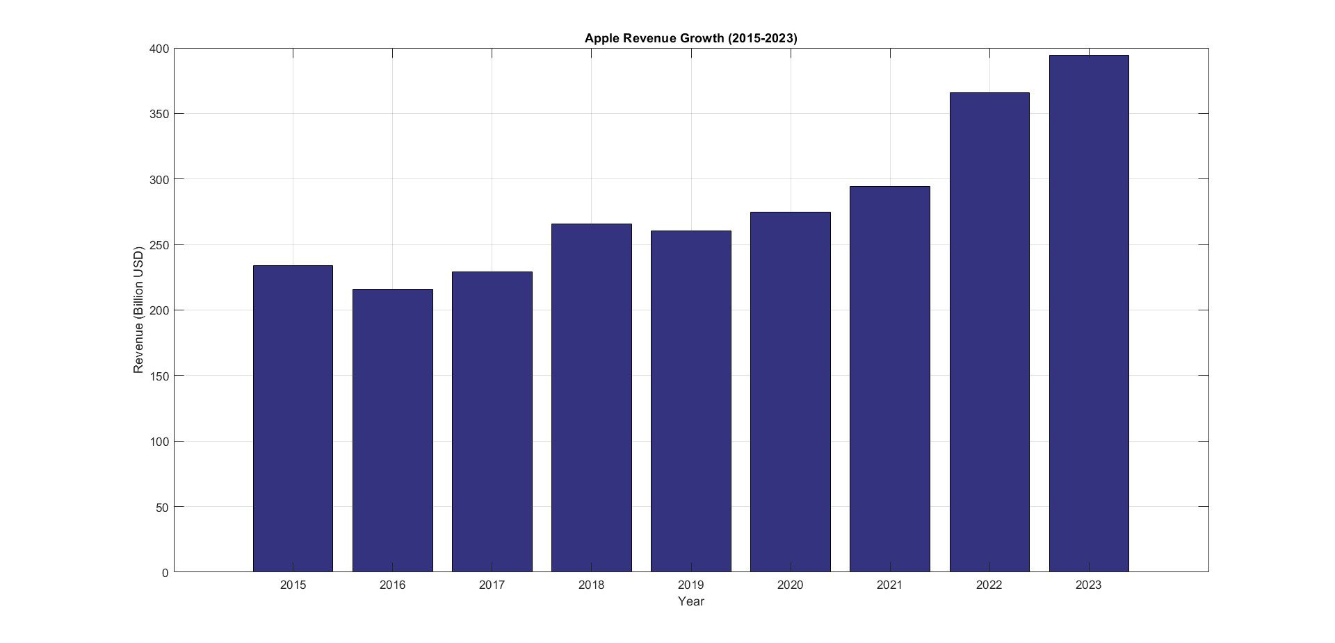 Revenue Growth Over the Past Few Years