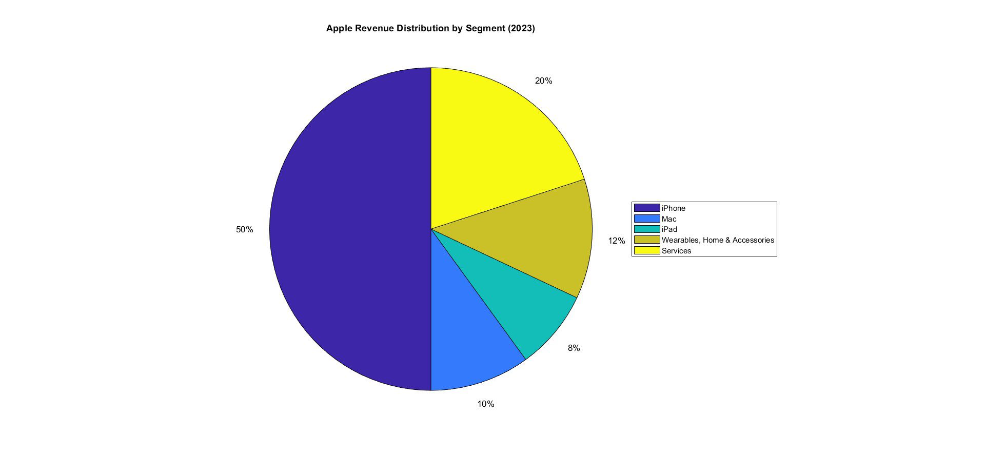 Segment-Wise Revenue Distribution (Latest Year)