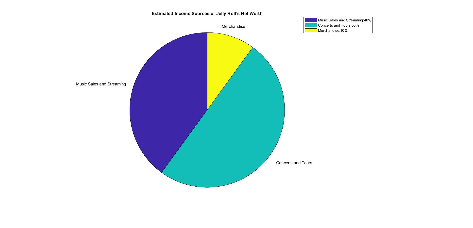 Estimated Income Sources of Jelly Roll’s net worth