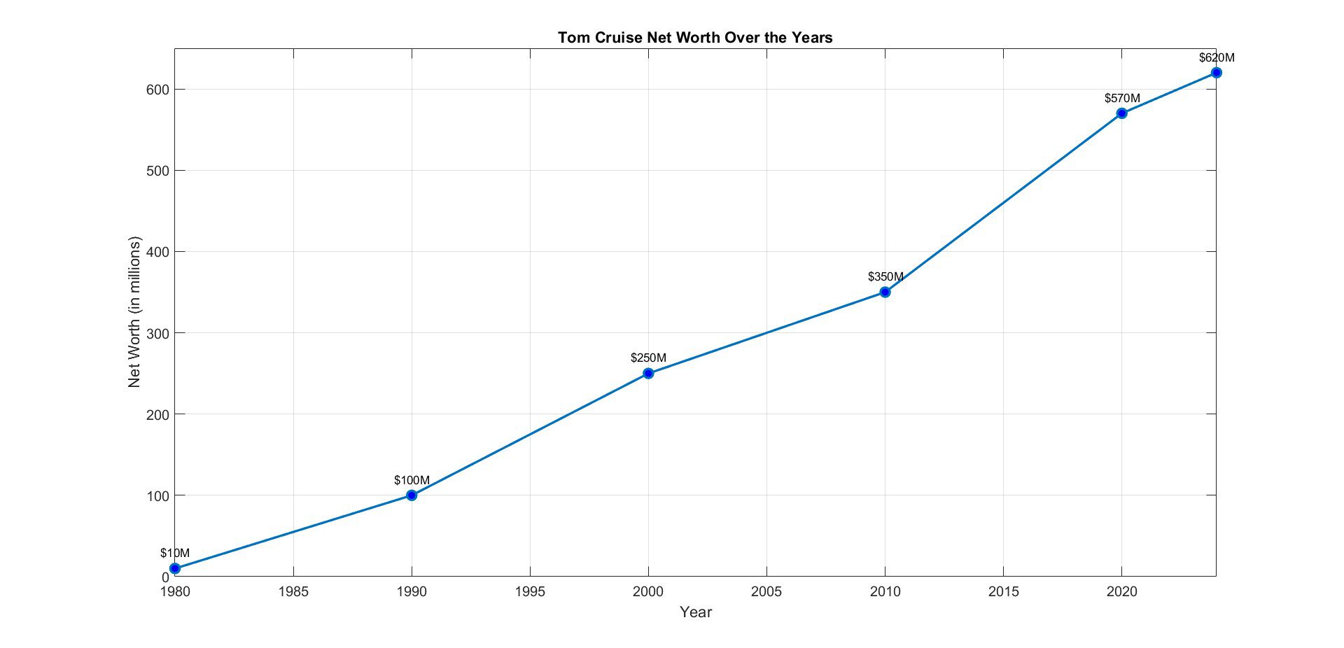 Tom Cruise's net worth growth over the years