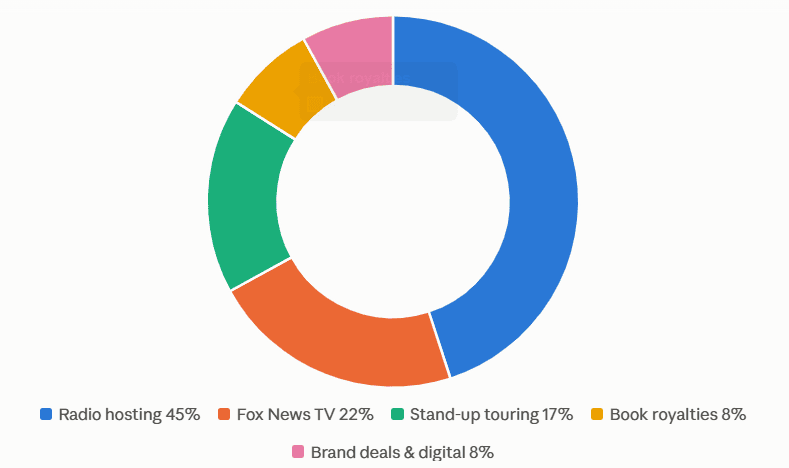 Jimmy Failla’s Net Worth Distribution