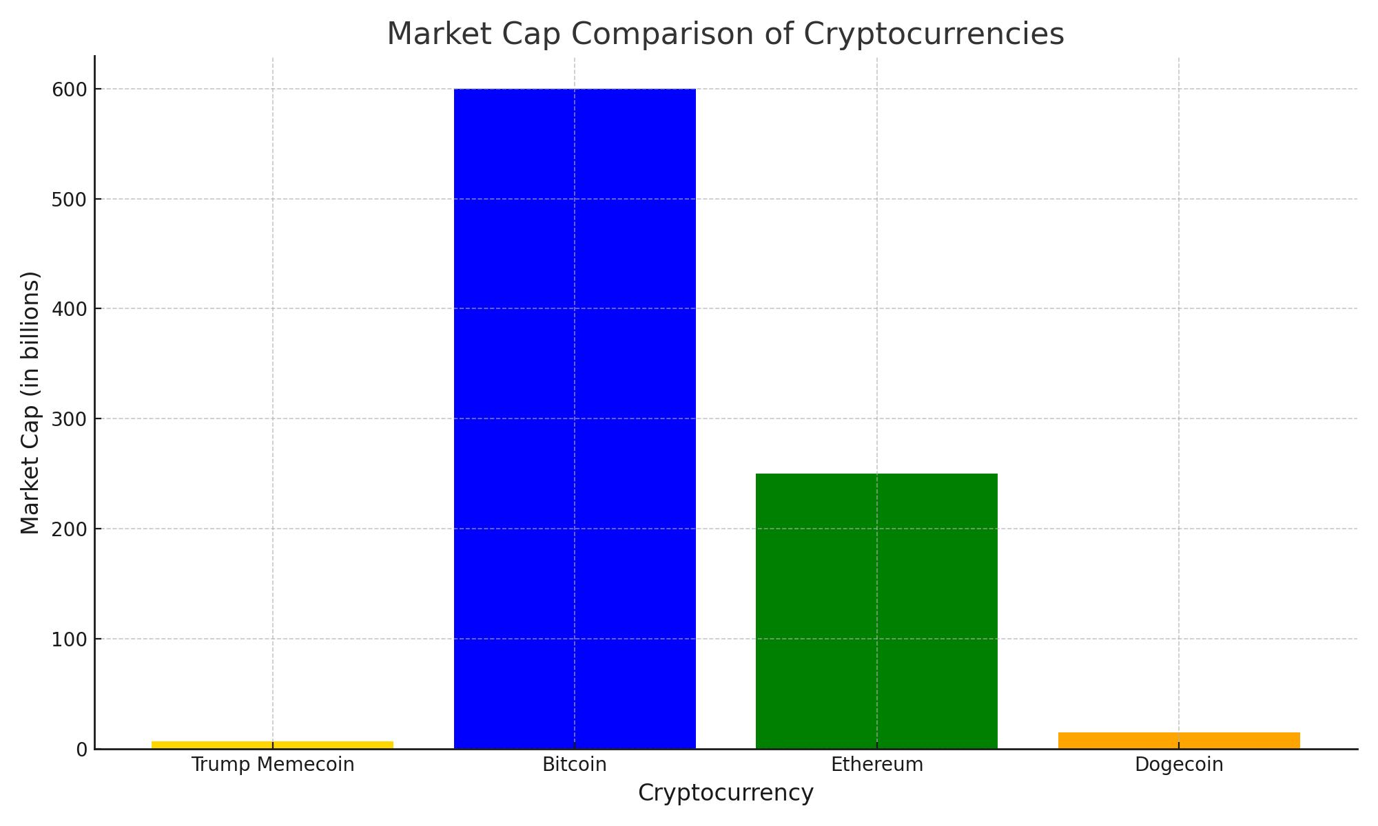Market Cap Comparison of Cryptocurrencies