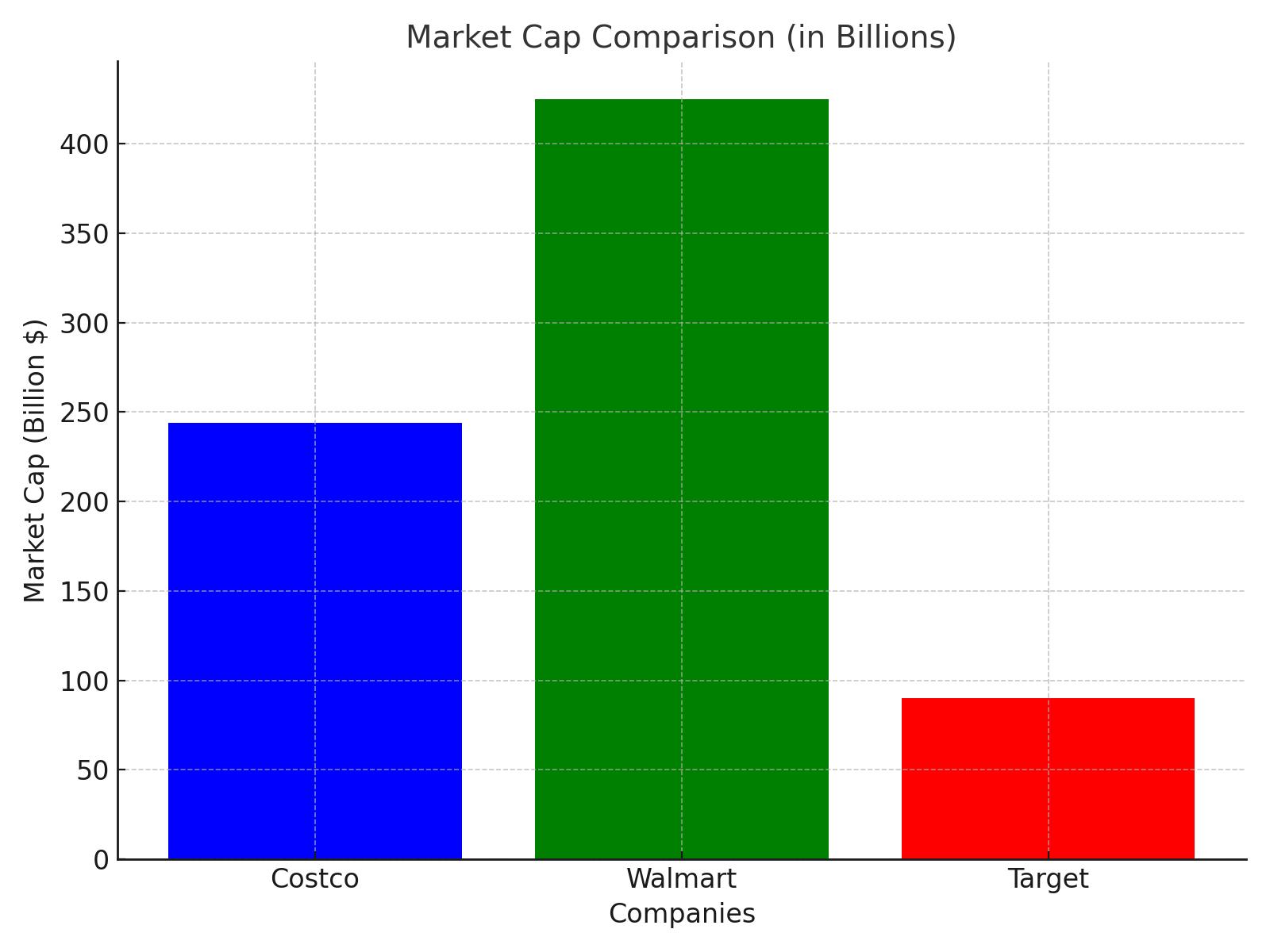 Market Cap Comparison