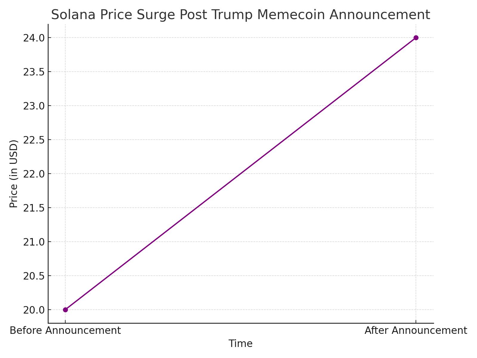 Solana Price Surge Post Trump Memecoin Announcement