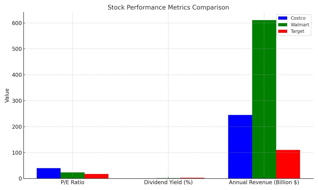 Stock Performance Metrics Comparison