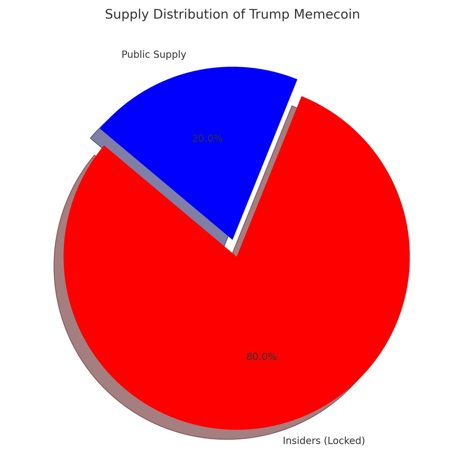 Supply Distribution of Trump Memecoin