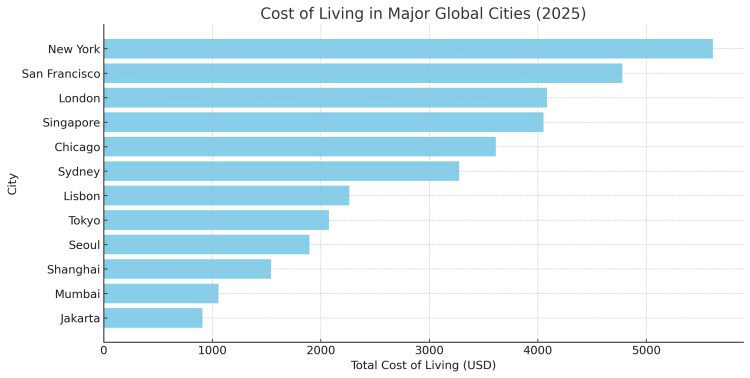 The True Cost of Living: What It Takes to Reside in 12 Major Global ...