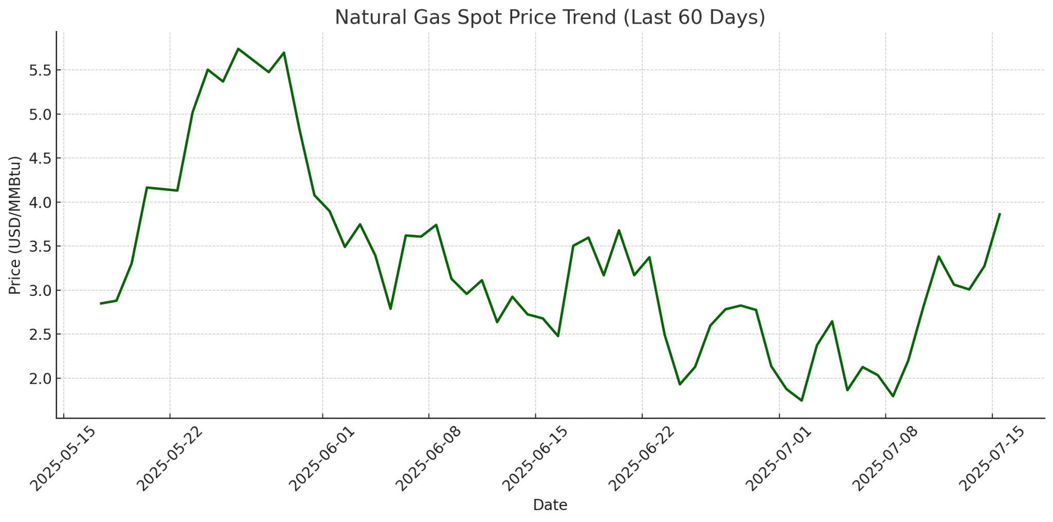 Natural Gas Spot Price Trend (Last 60 Days)