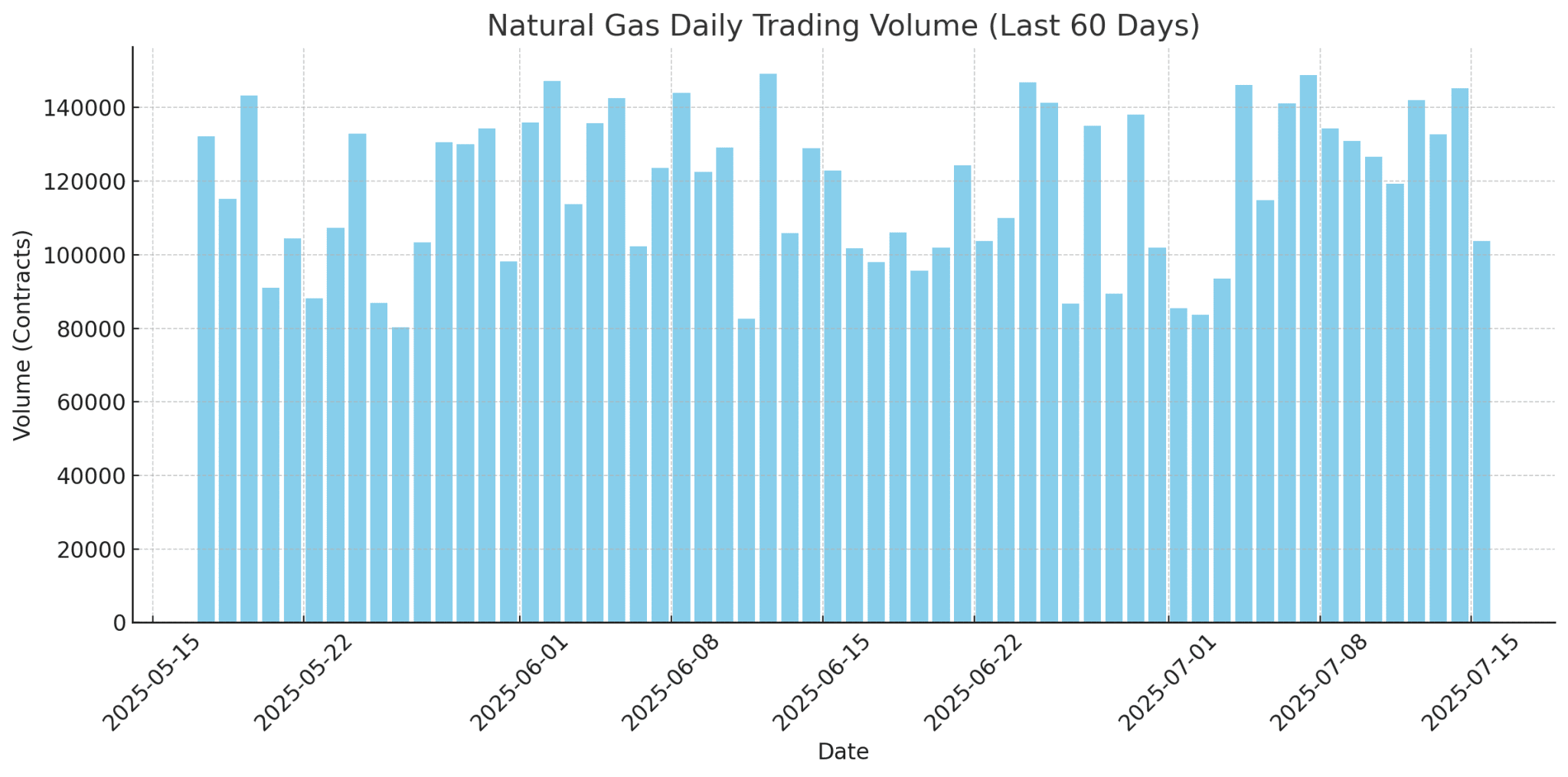 Natural Gas Daily Trading Volume (Last 60 Days)