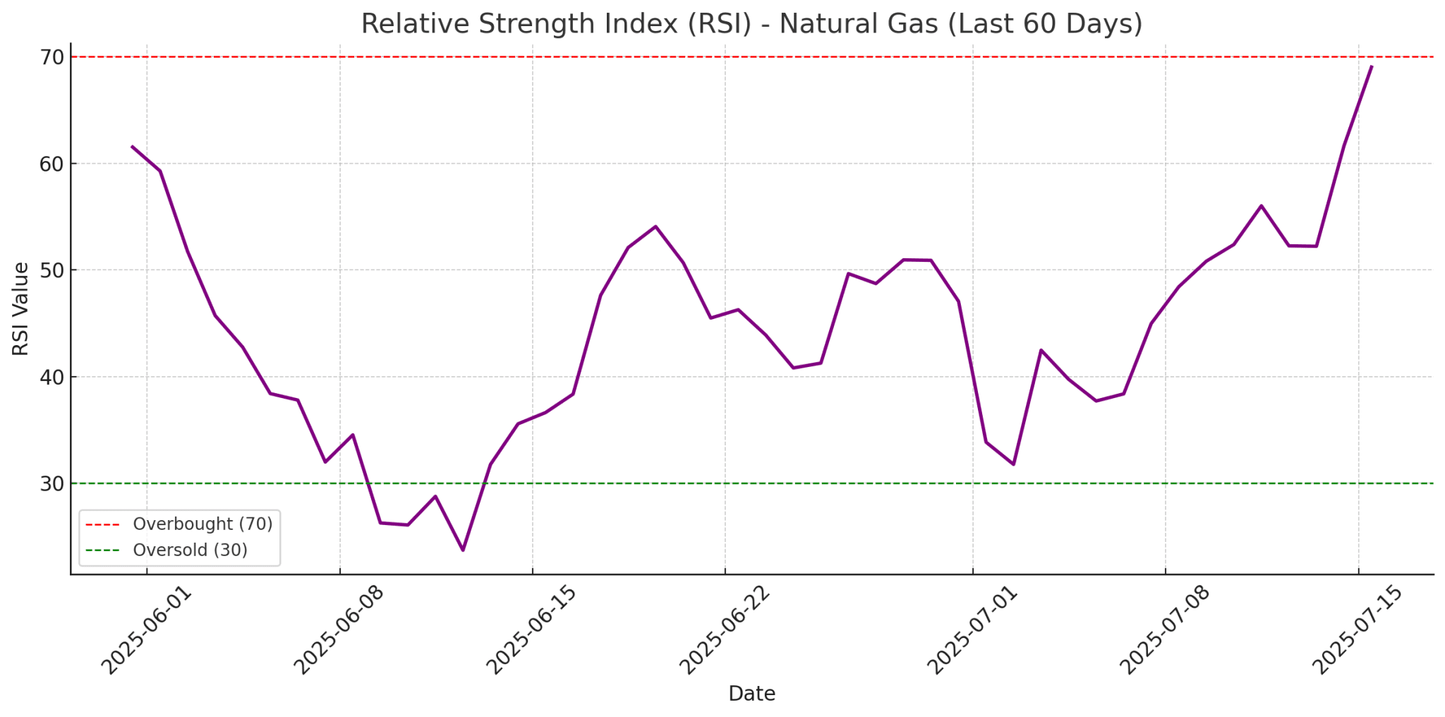 Relative Strength Index (RSI) - Natural Gas (Last 60 Days)