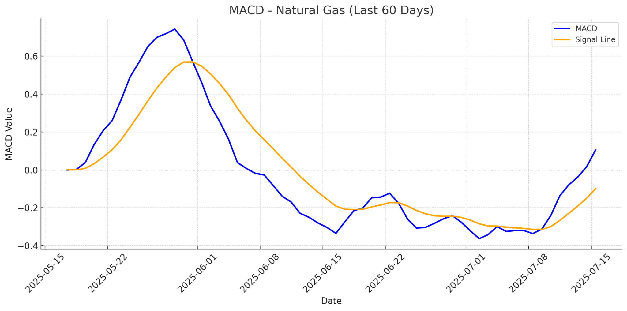 MACD - Natural Gas (Last 60 Days)