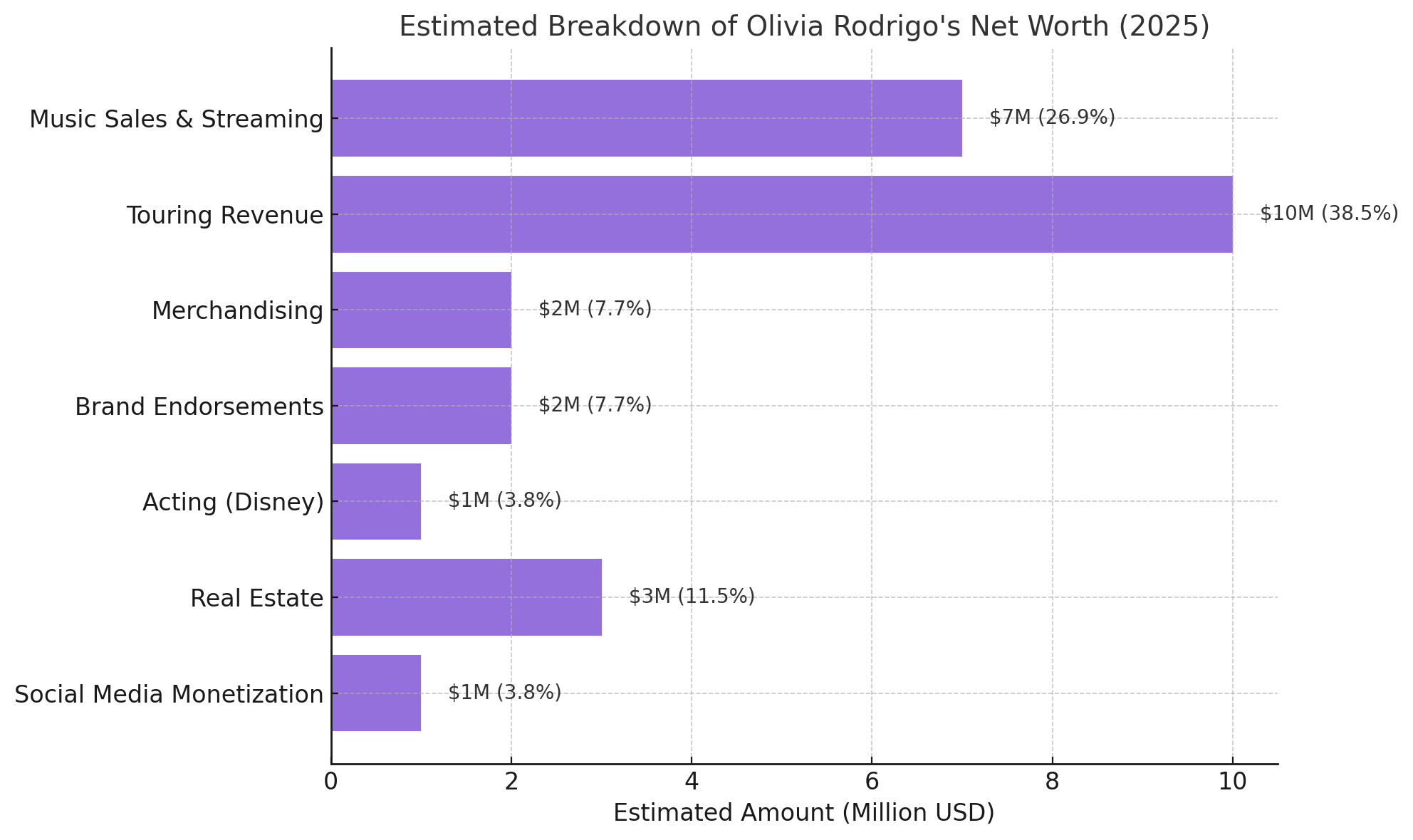 Estimated Breakdown of Olivia Rodrigo's Net Worth (2025)