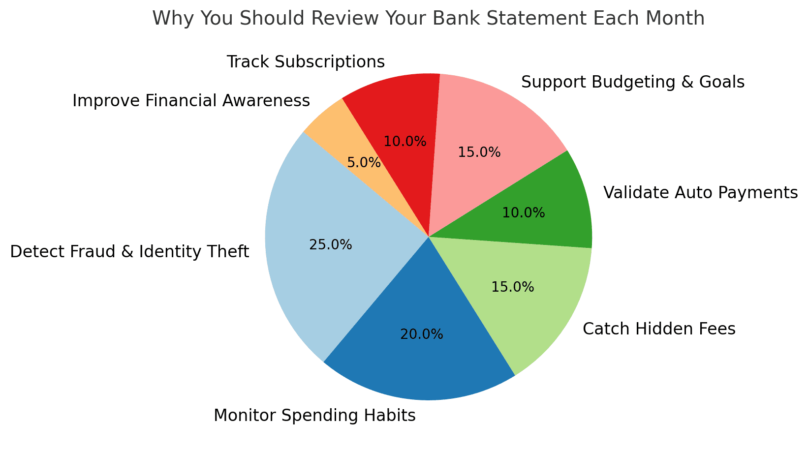 Why You Should Review Your Bank Statement Each Month