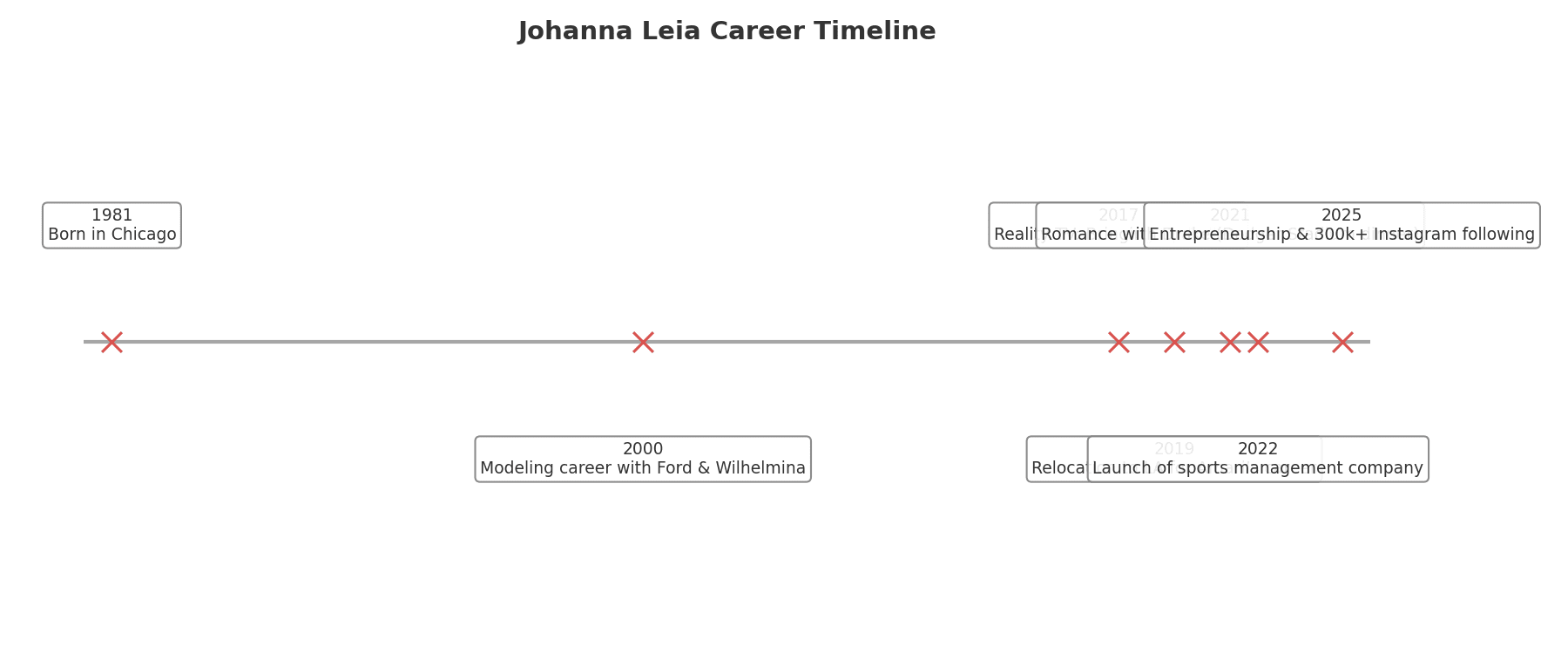 Johanna Leia Timeline Graphic