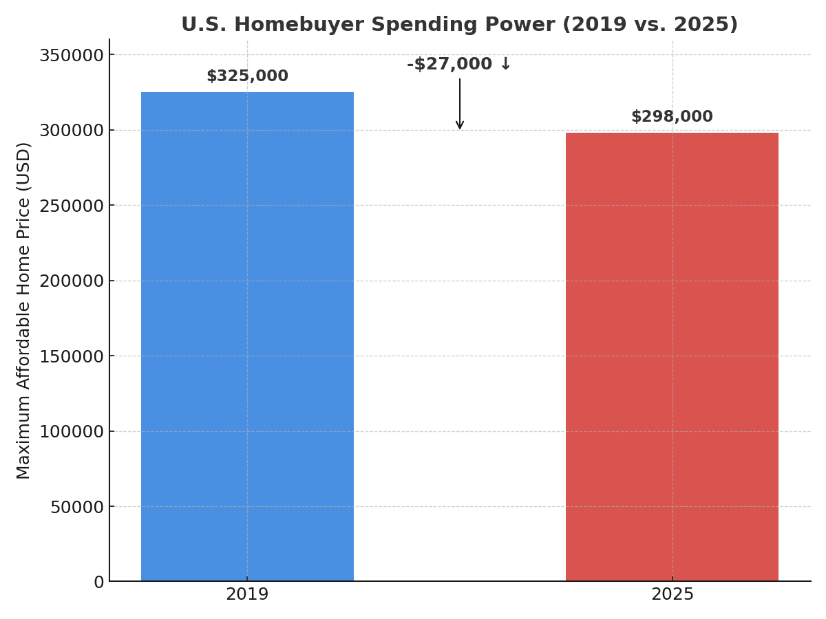 This visual shows the $27,000 decline in affordability from 2019 to 2025