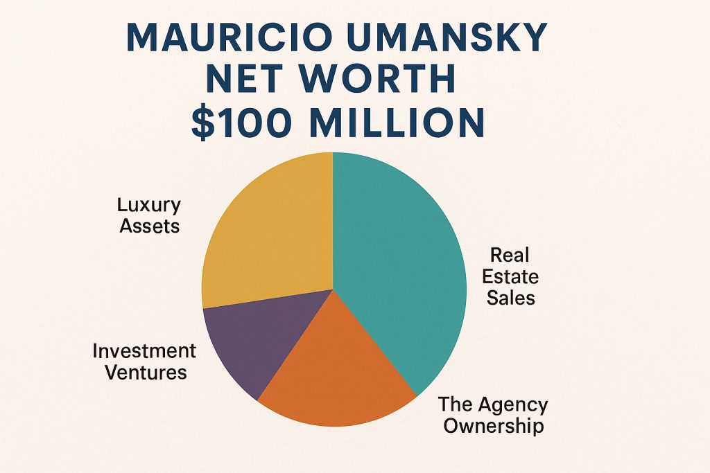 Photo inspiration: High Net Worth Real Estate Agent Franchises Reference: Mauricio Umansky Net Worth 2025 Luxury Real Estate Business Ventures