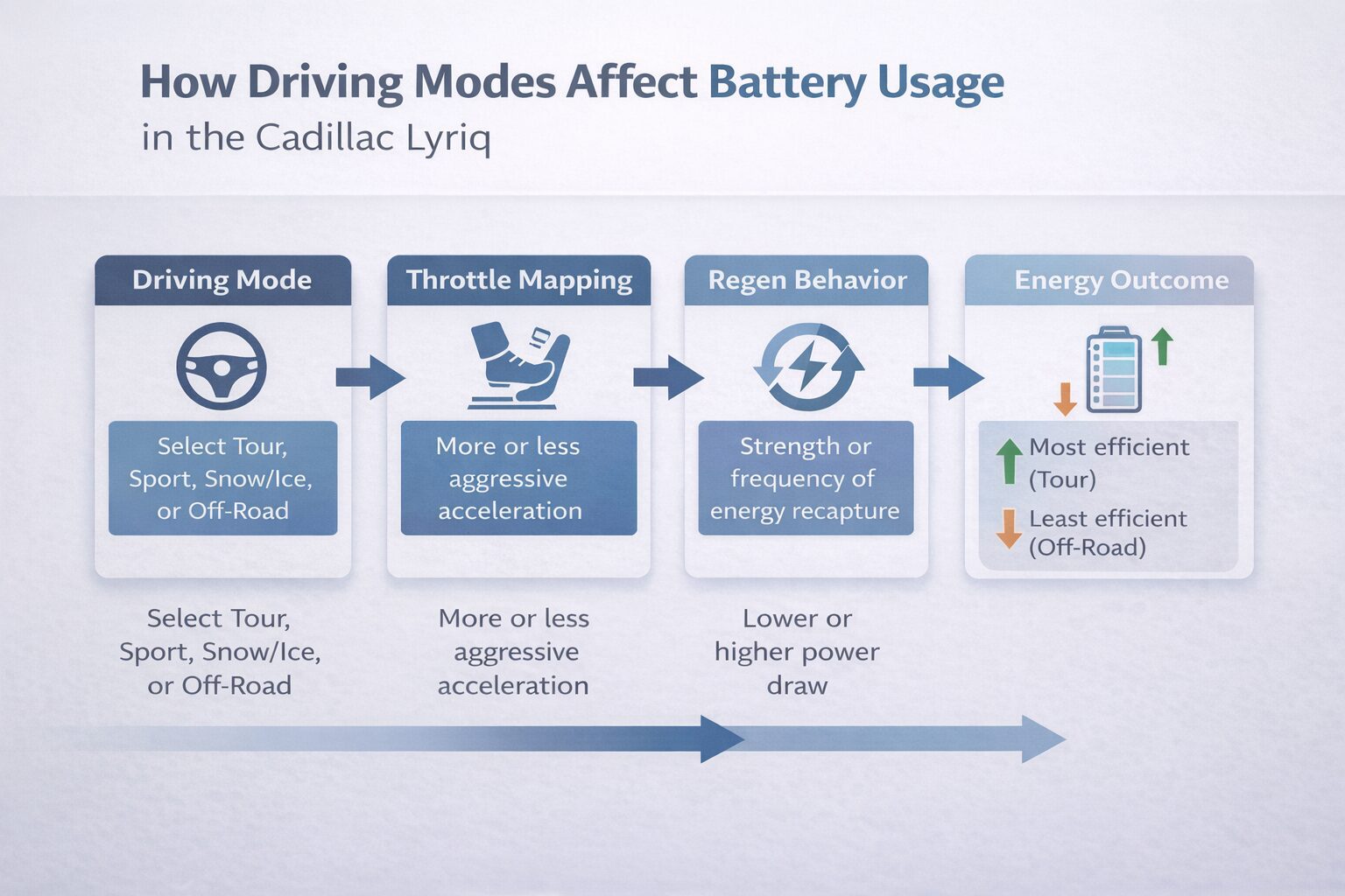 How Driving Modes Affect Battery Usage